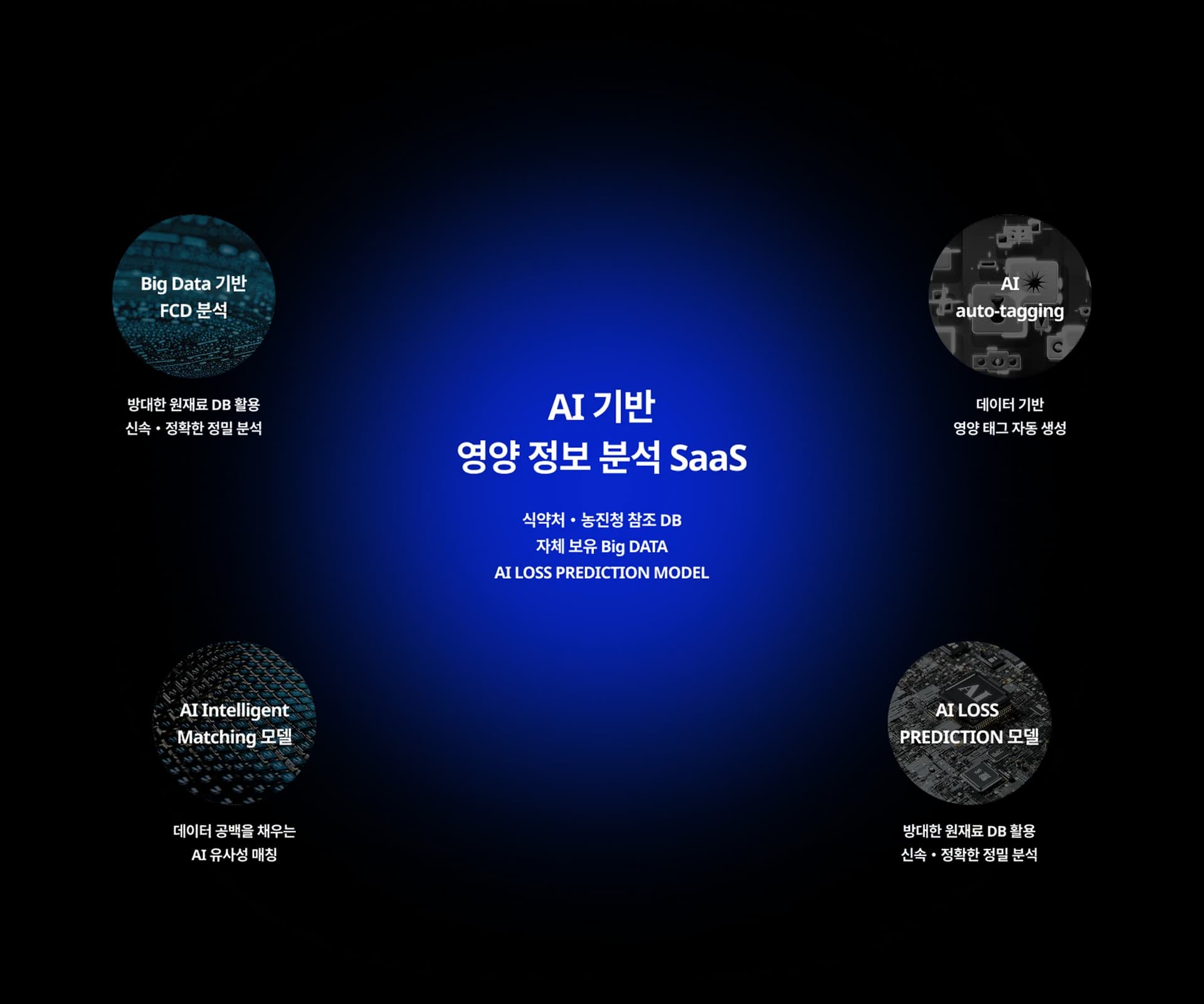 AI 기반 영양 정보 분석 SaaS와 Big Data 기반 FCD 분석, AI Intelligent Matching 모델, AI auto-tagging, AI LOSS PREDICTION 모델